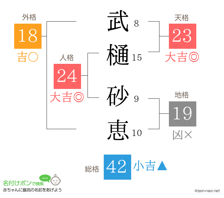 武樋 砂恵さんの姓名判断結果
