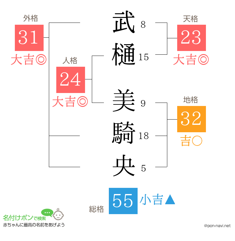 武樋 美騎央さんの姓名判断結果