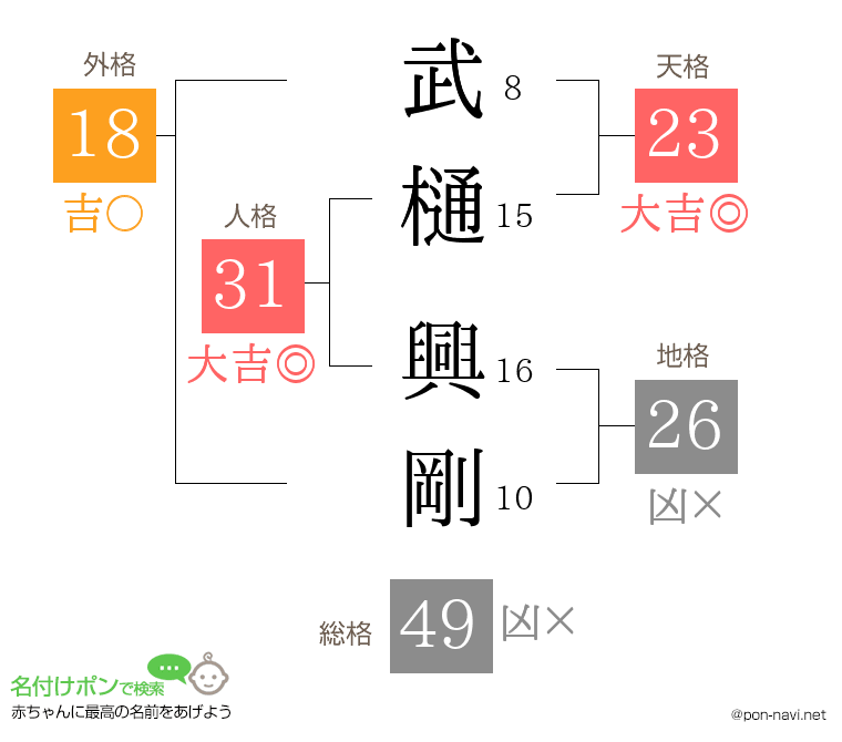 武樋 興剛さんの姓名判断結果