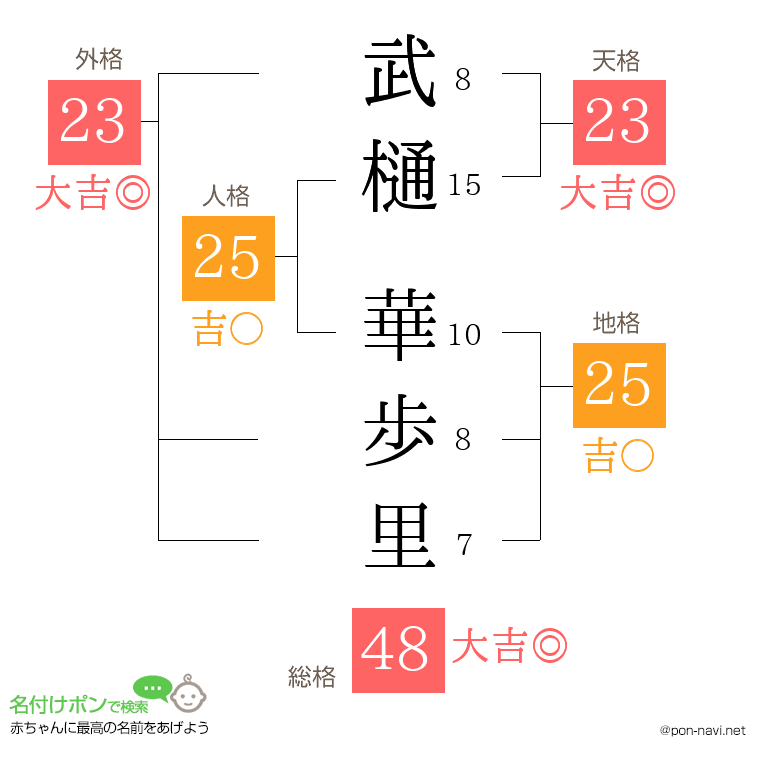 武樋 華歩里さんの姓名判断結果
