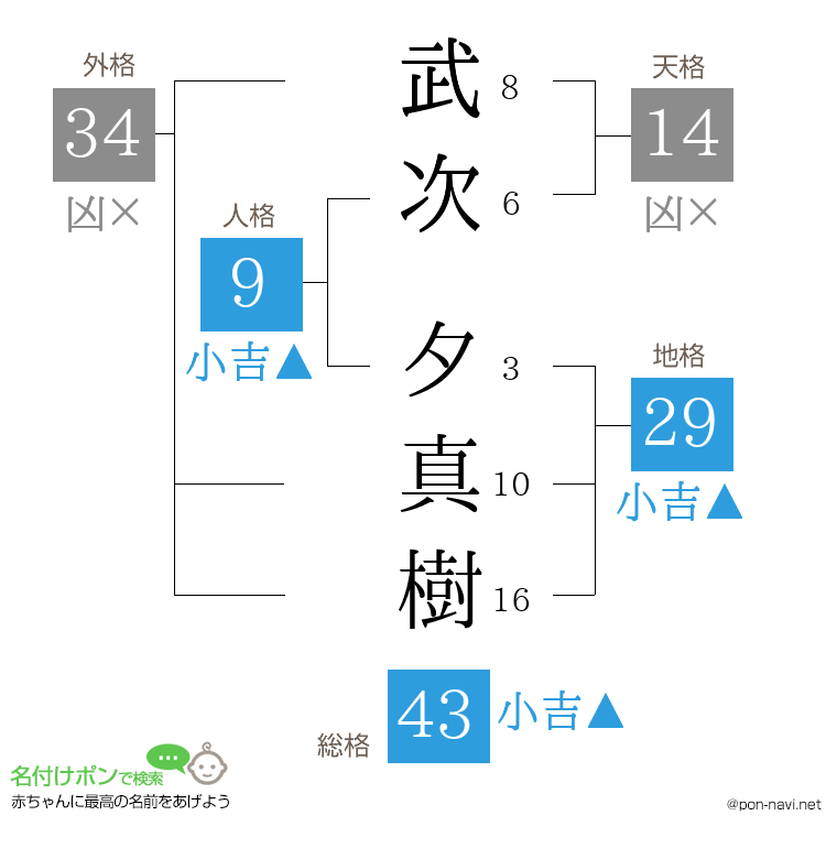 武次 夕真樹さんの姓名判断結果