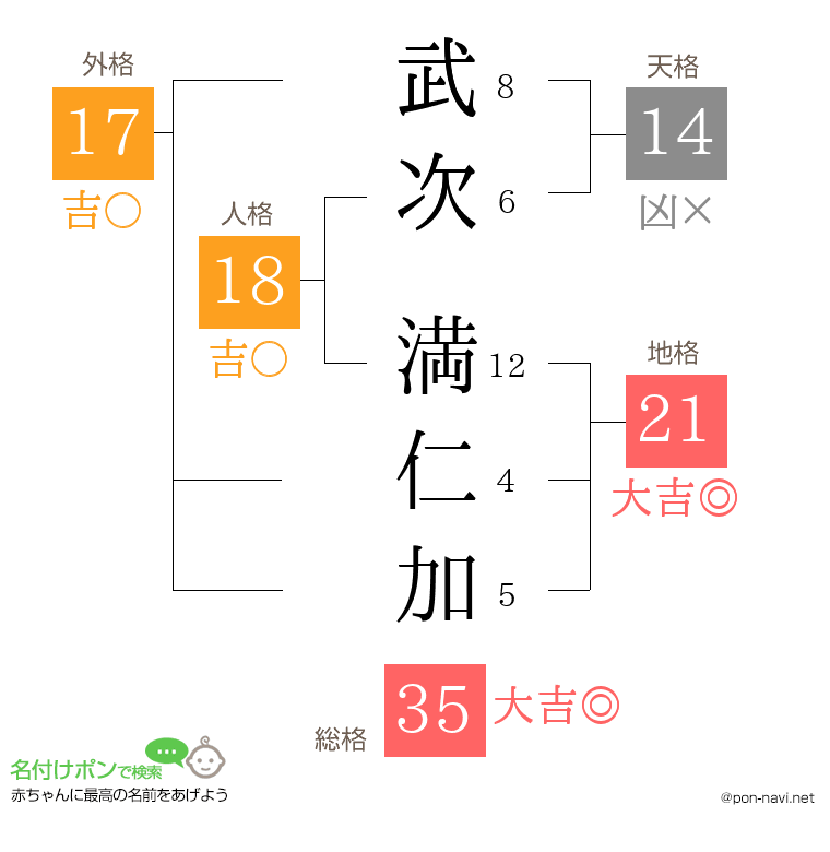 武次 満仁加さんの姓名判断結果