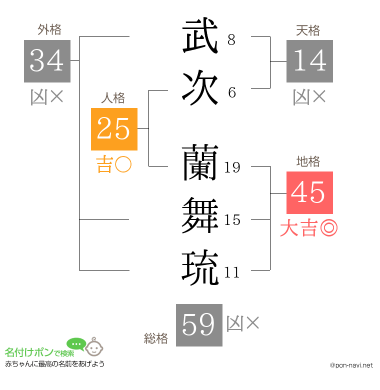 武次 蘭舞琉さんの姓名判断結果