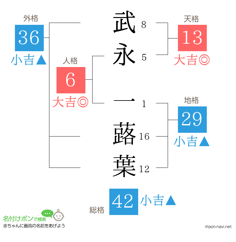 武永 一蕗葉さんの姓名判断結果