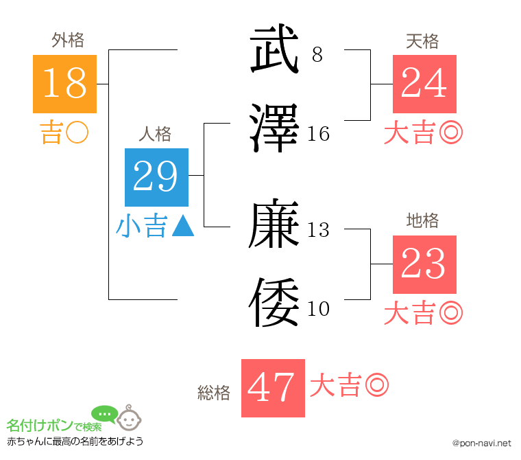 武澤 廉倭さんの姓名判断結果