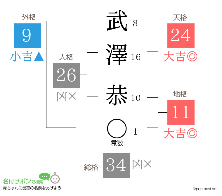 武澤 恭さんの姓名判断結果