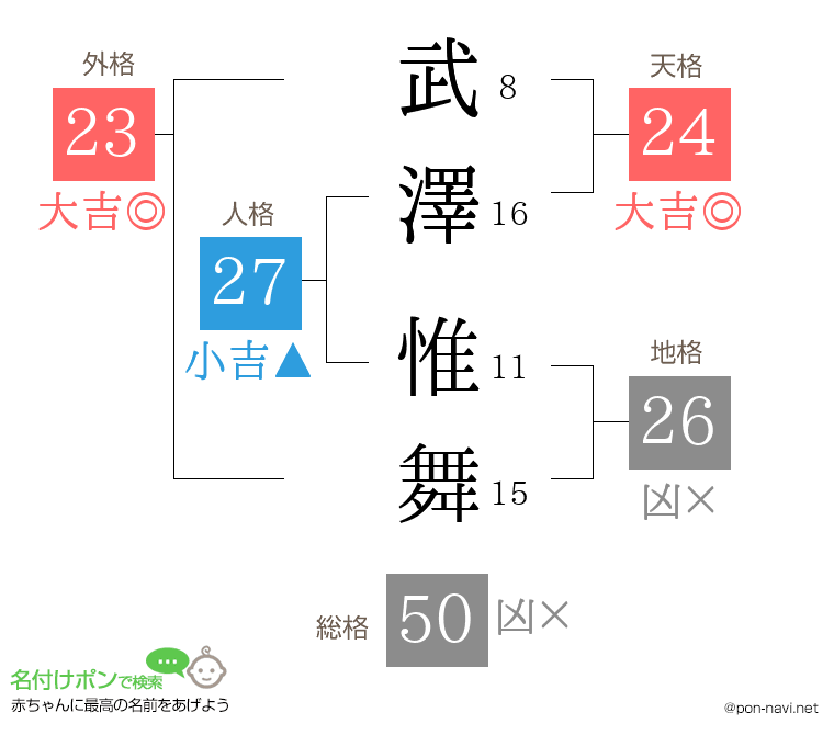 武澤 惟舞さんの姓名判断結果