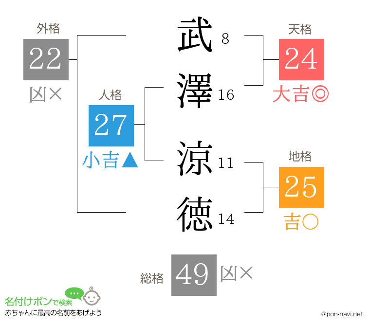 武澤 涼徳さんの姓名判断結果