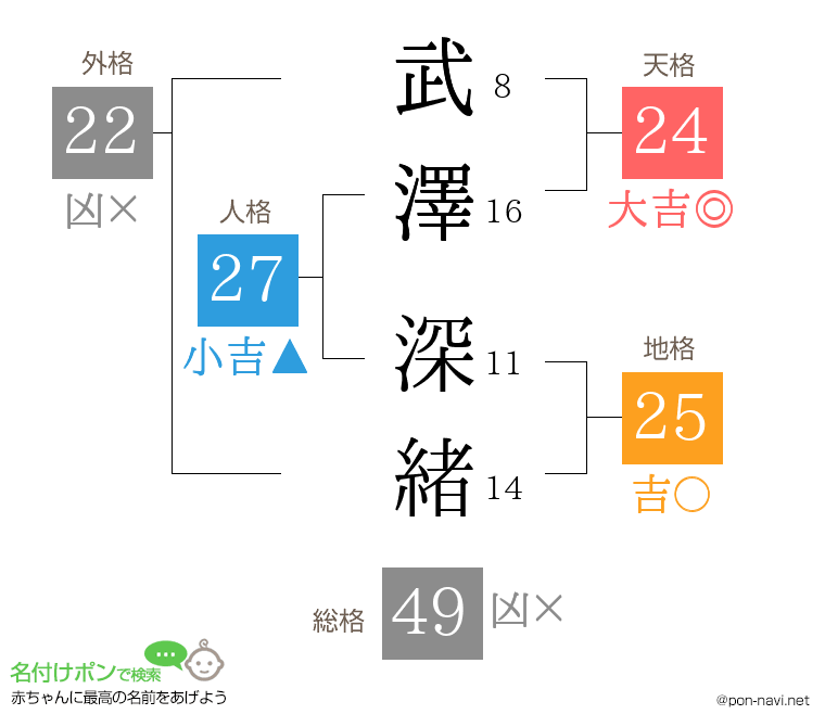 武澤 深緒さんの姓名判断結果