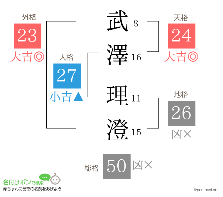 武澤 理澄さんの姓名判断結果