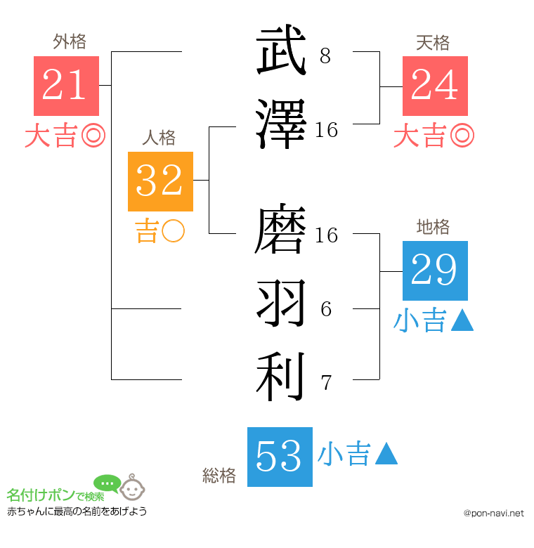 武澤 磨羽利さんの姓名判断結果