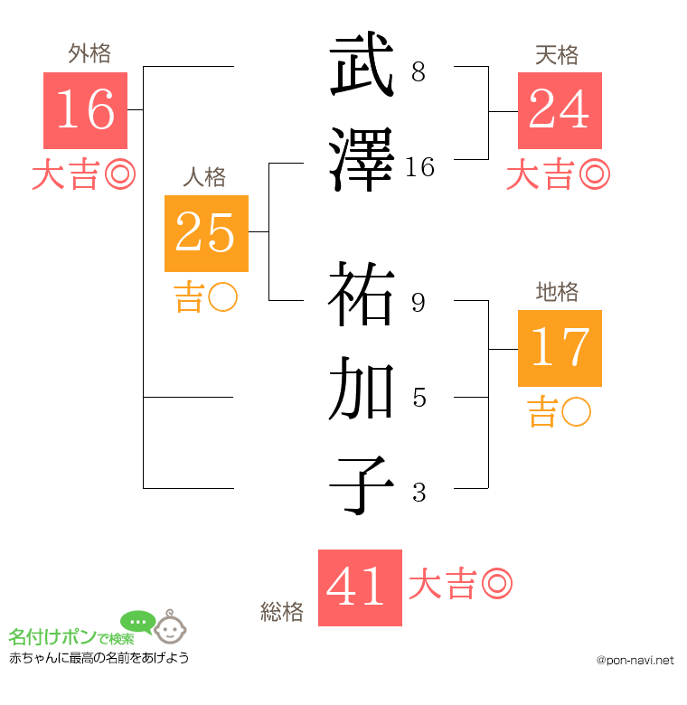 武澤 祐加子さんの姓名判断結果