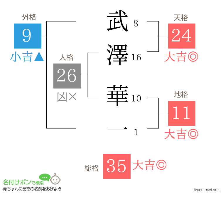 武澤 華一さんの姓名判断結果