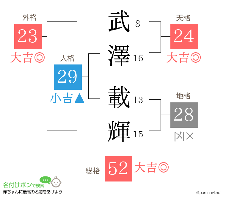 武澤 載輝さんの姓名判断結果