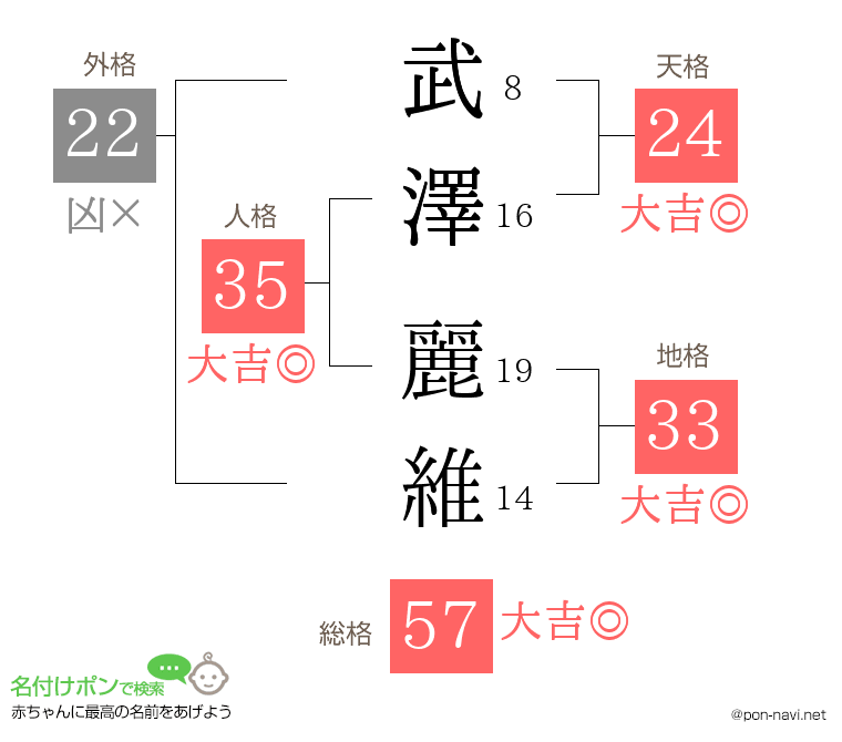 武澤 麗維さんの姓名判断結果