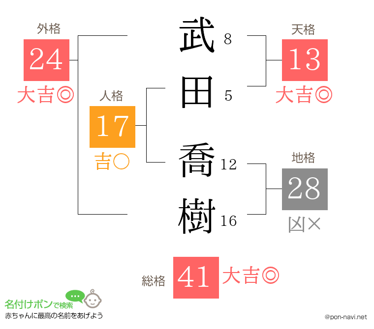 武田 喬樹さんの姓名判断結果