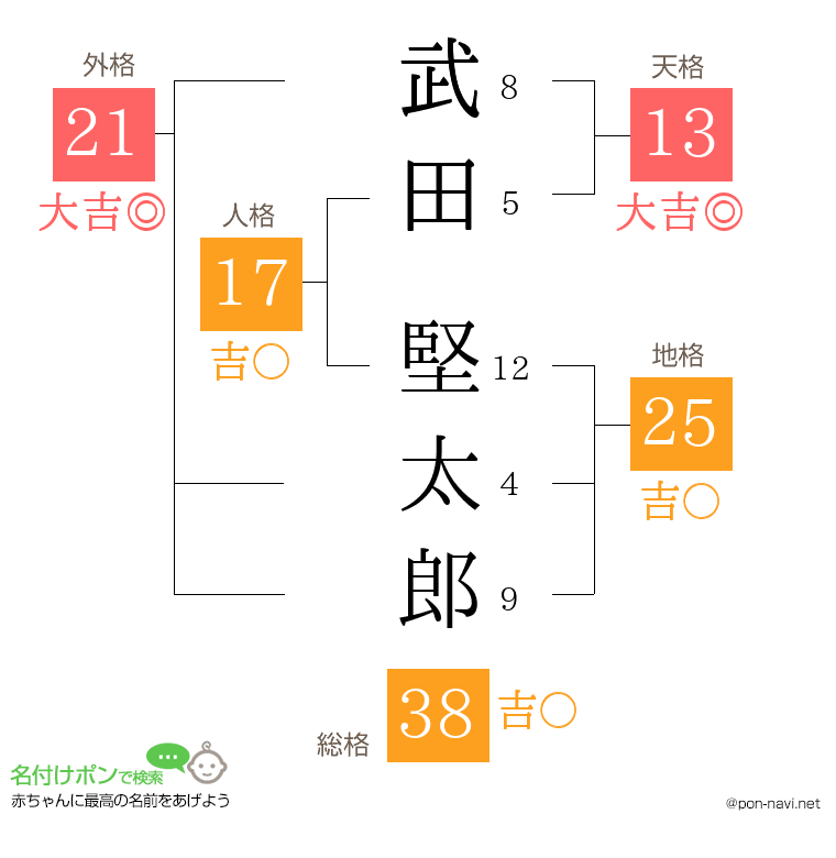 武田 堅太郎さんの姓名判断結果