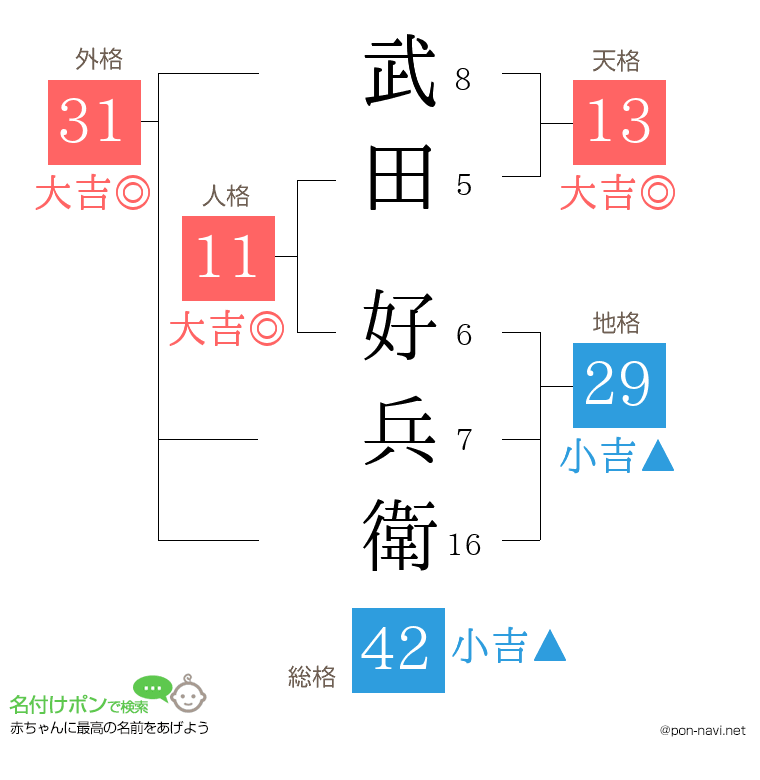 武田 好兵衛さんの姓名判断結果