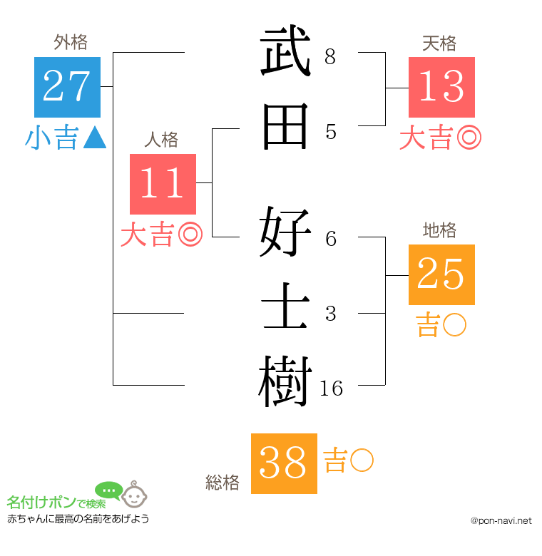 武田 好士樹さんの姓名判断結果