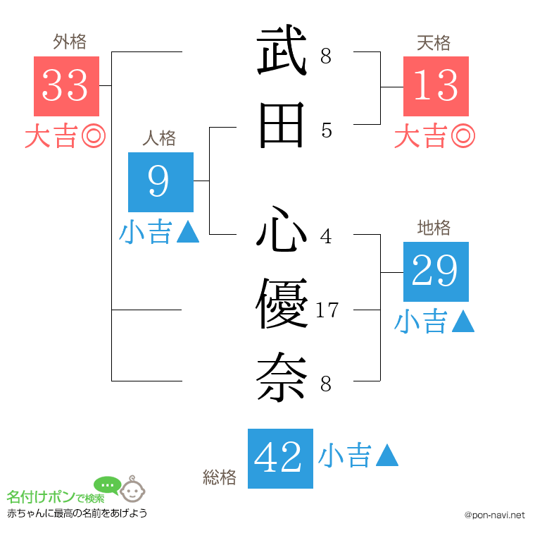武田 心優奈さんの姓名判断結果