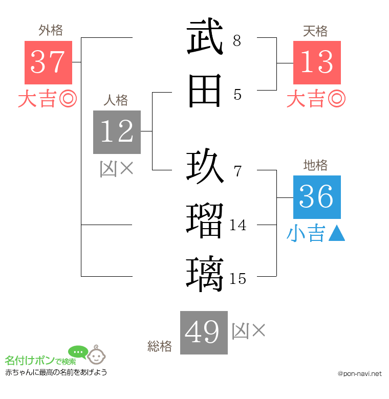 武田 玖瑠璃さんの姓名判断結果