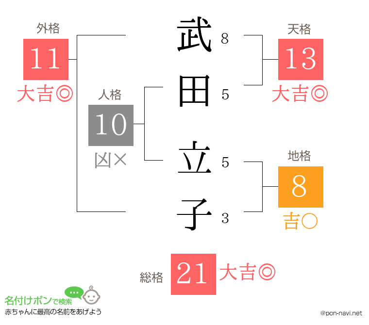 武田 立子さんの姓名判断結果