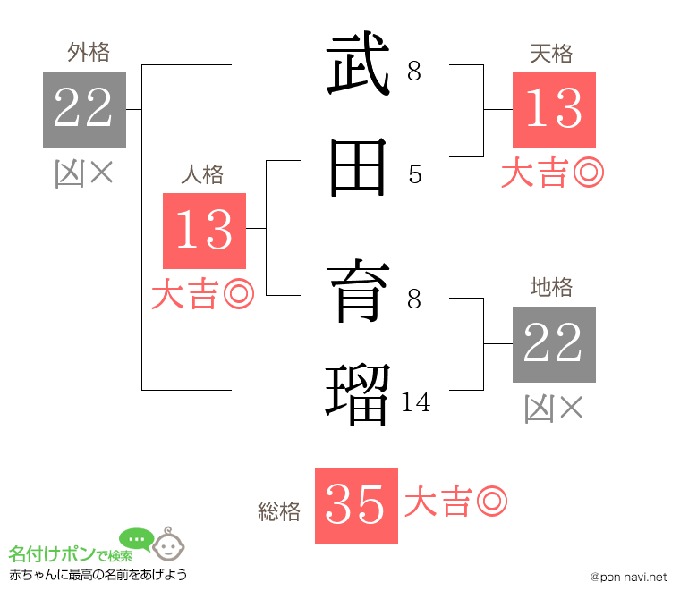 武田 育瑠さんの姓名判断結果