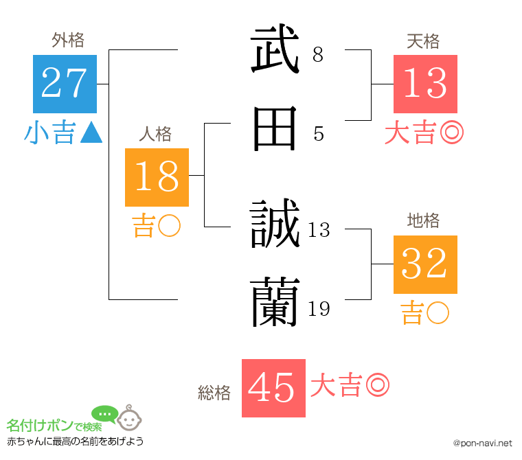 武田 誠蘭さんの姓名判断結果