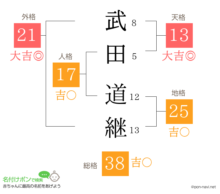 武田 道継さんの姓名判断結果