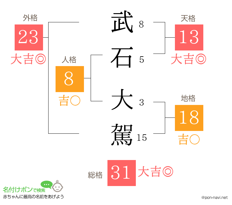 武石 大駕さんの姓名判断結果