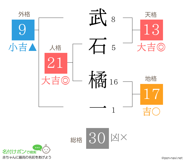 武石 橘一さんの姓名判断結果
