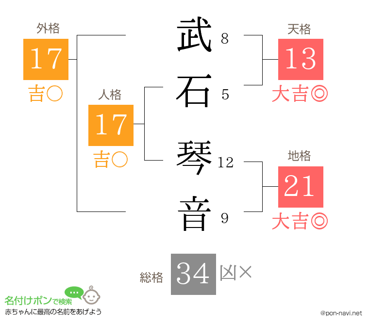 武石 琴音さんの姓名判断結果