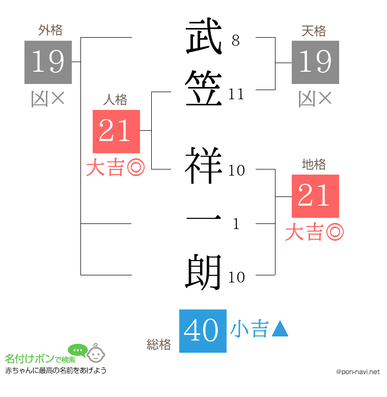 武笠 祥一朗さんの姓名判断結果
