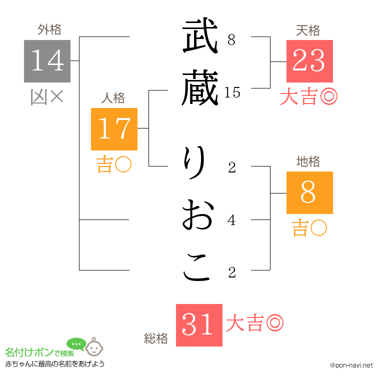 武蔵 りおこさんの姓名判断結果