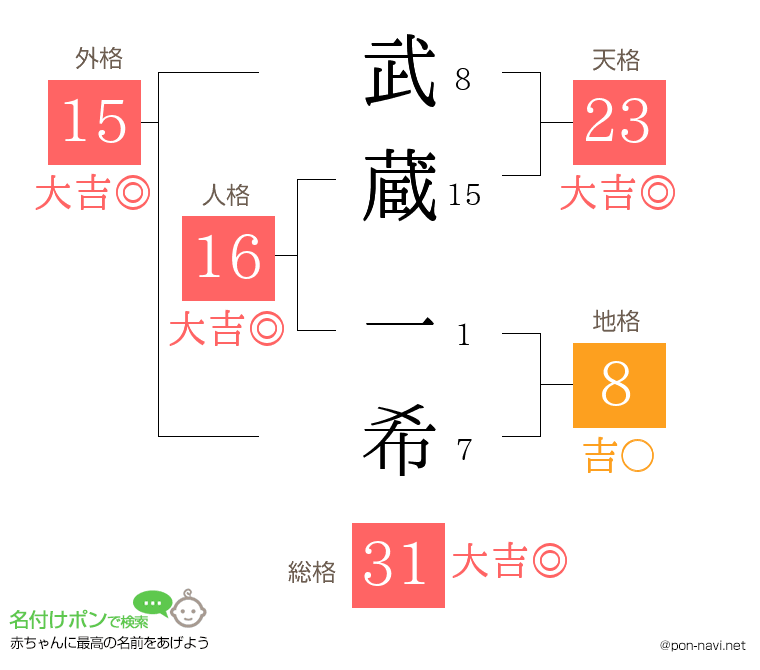 武蔵 一希さんの姓名判断結果