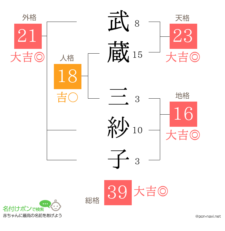 武蔵 三紗子さんの姓名判断結果