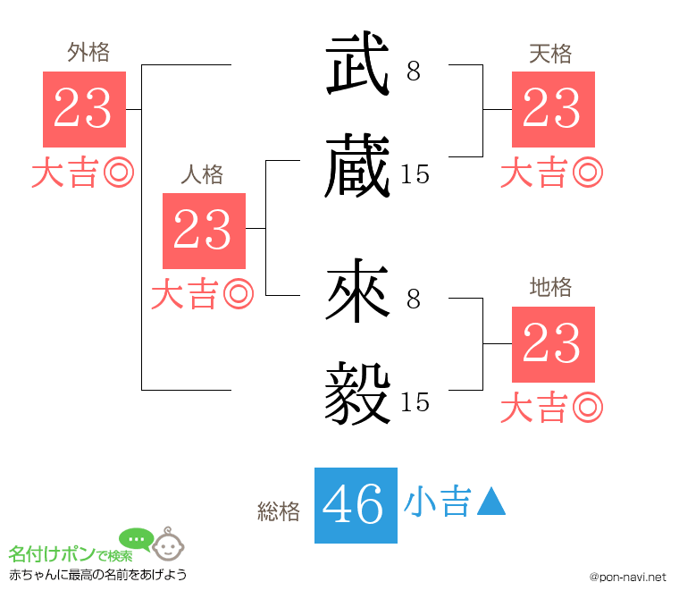 武蔵 來毅さんの姓名判断結果