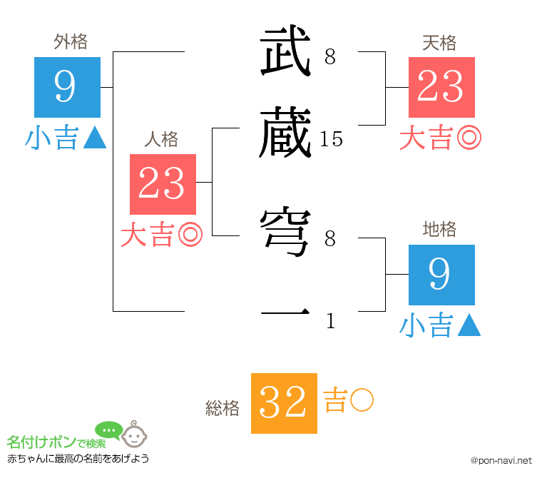 武蔵 穹一さんの姓名判断結果