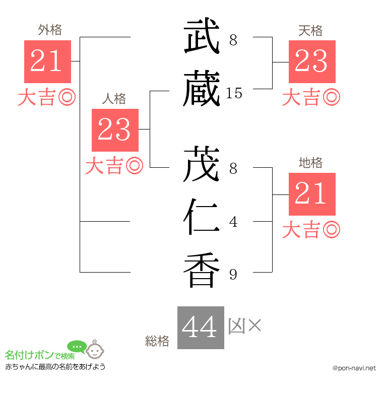 武蔵 茂仁香さんの姓名判断結果