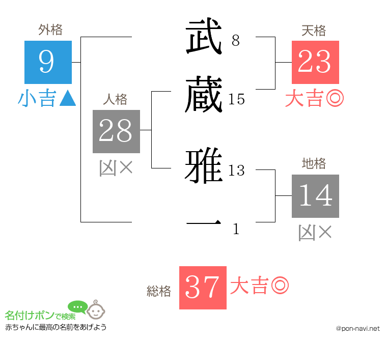武蔵 雅一さんの姓名判断結果