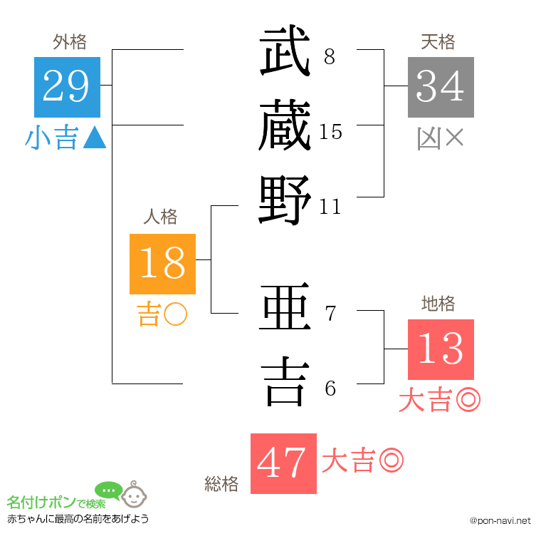 武蔵野 亜吉さんの姓名判断結果