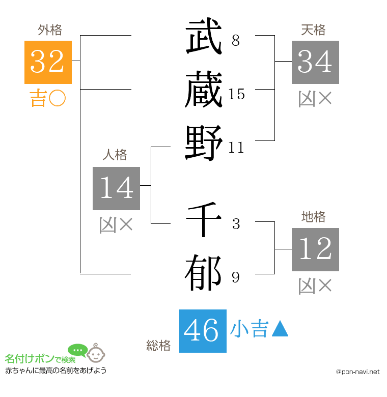 武蔵野 千郁さんの姓名判断結果