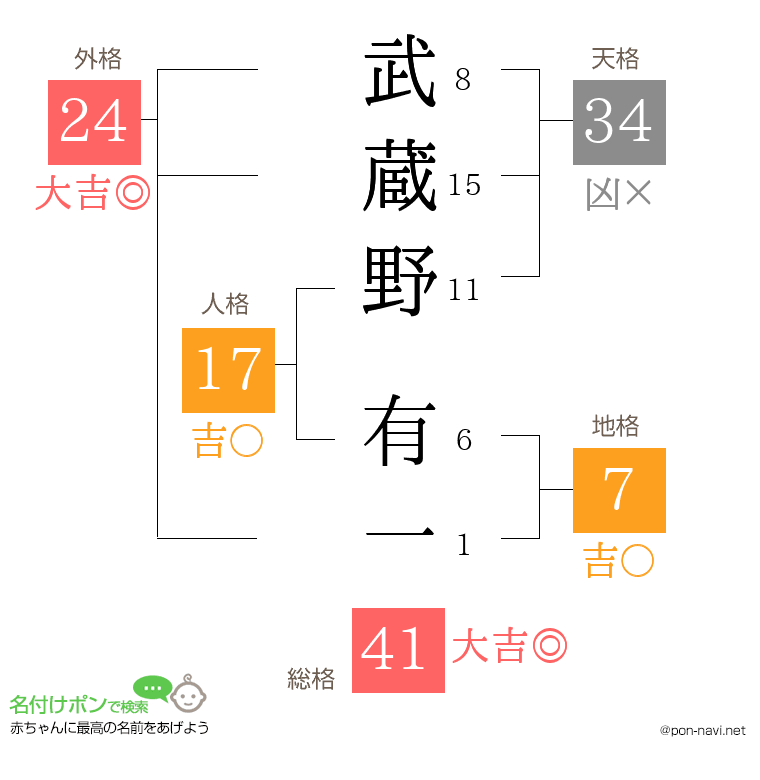 武蔵野 有一さんの姓名判断結果