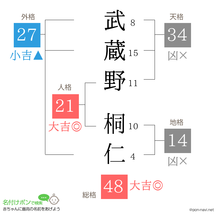 武蔵野 桐仁さんの姓名判断結果