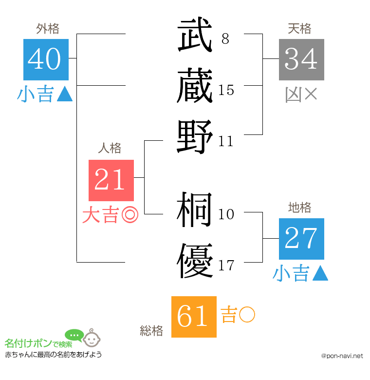 武蔵野 桐優さんの姓名判断結果