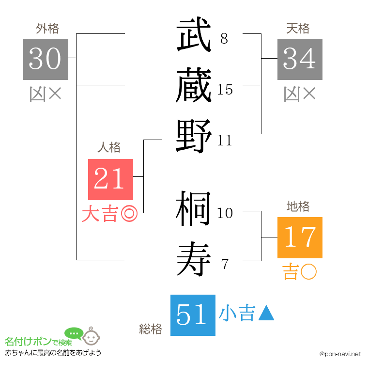 武蔵野 桐寿さんの姓名判断結果