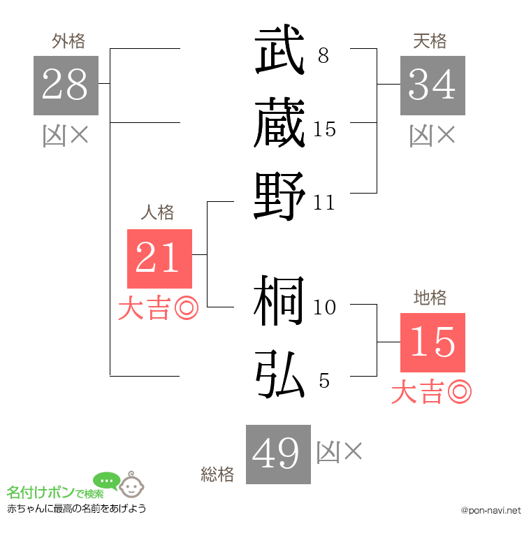 武蔵野 桐弘さんの姓名判断結果
