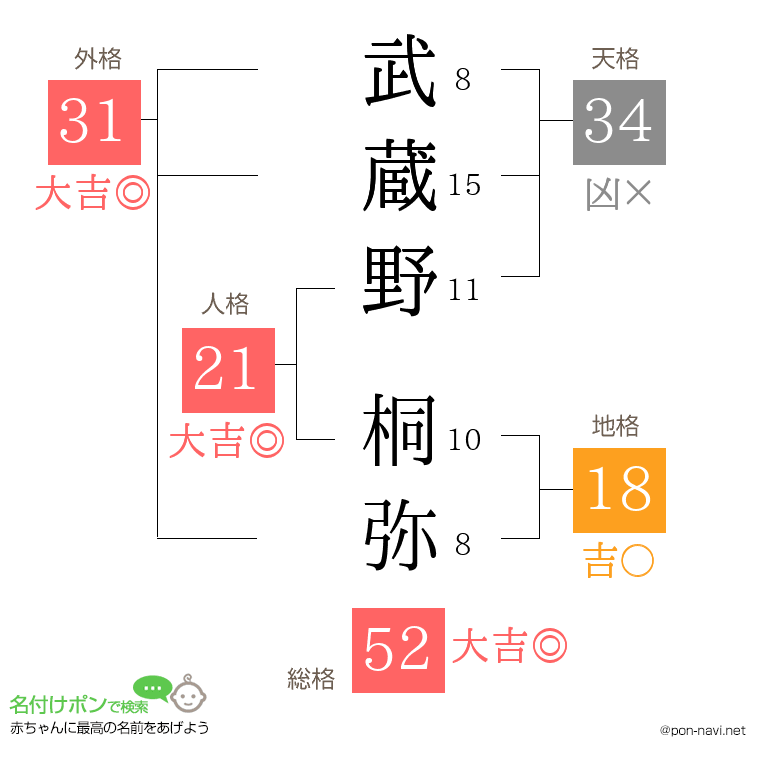 武蔵野 桐弥さんの姓名判断結果