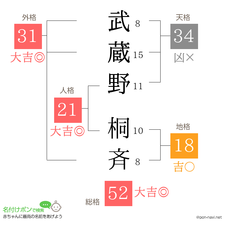 武蔵野 桐斉さんの姓名判断結果