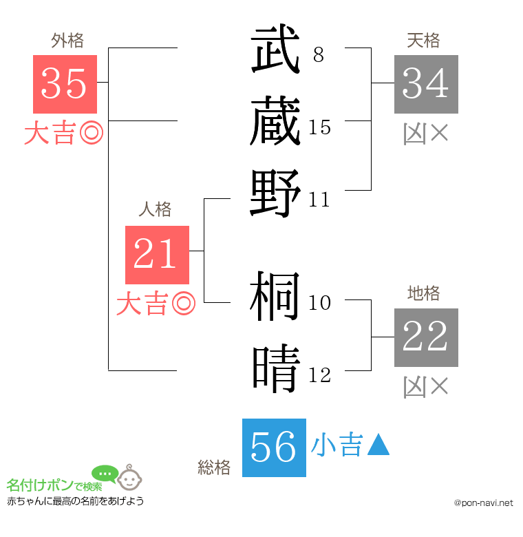 武蔵野 桐晴さんの姓名判断結果